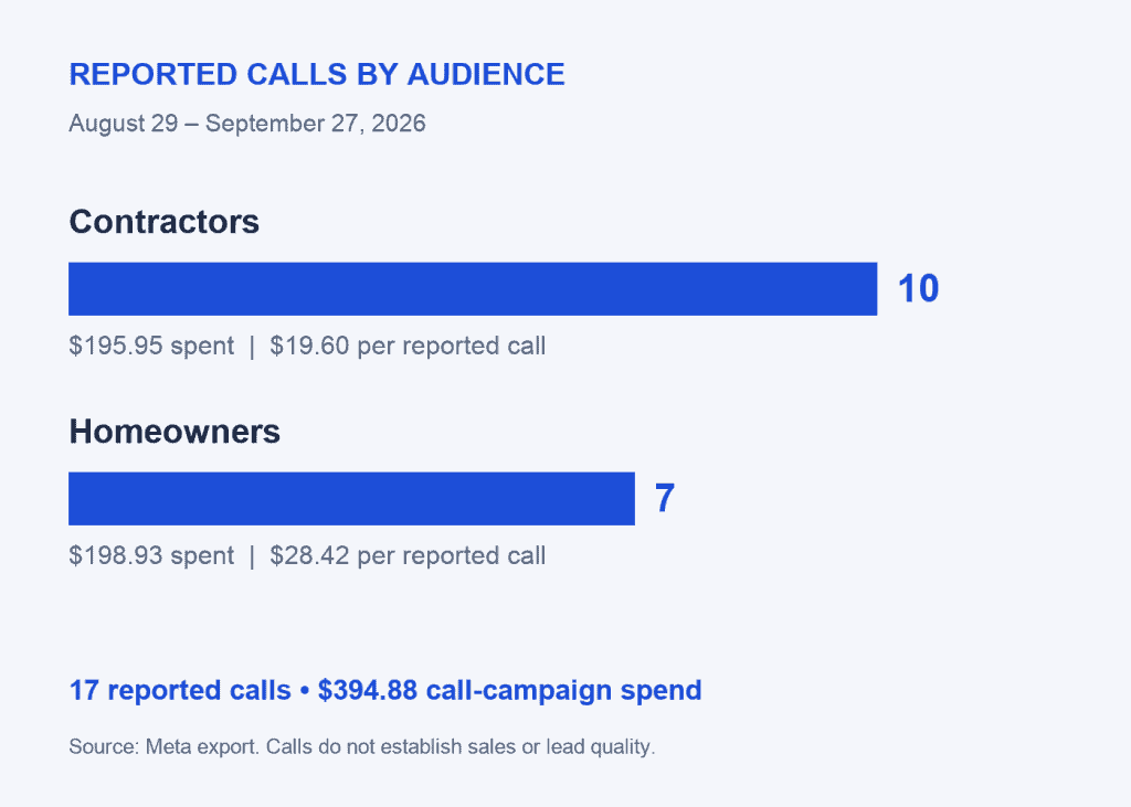 Contractors generated 10 Meta-reported calls at $19.60 per call; homeowners generated 7 at $28.42 per call, August 29–September 27, 2026.