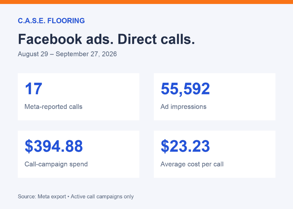 C.A.S.E. Flooring Facebook ad results: 17 Meta-reported calls, 55,592 impressions, $394.88 call-campaign spend and $23.23 average cost per call, August 29–September 27, 2026.